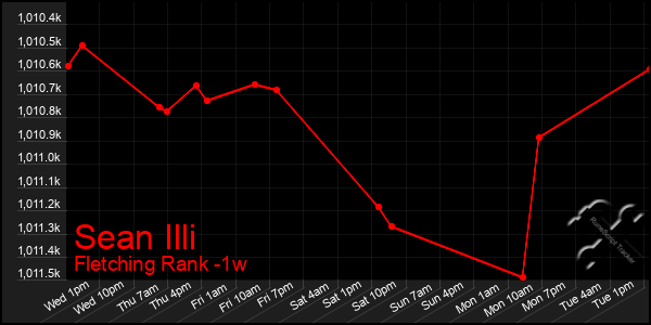 Last 7 Days Graph of Sean Illi