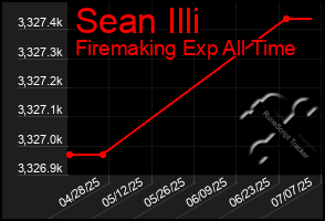 Total Graph of Sean Illi