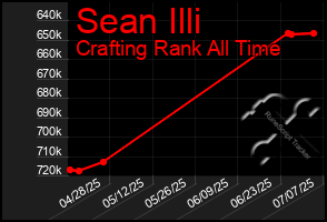 Total Graph of Sean Illi
