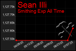 Total Graph of Sean Illi