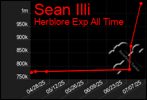 Total Graph of Sean Illi