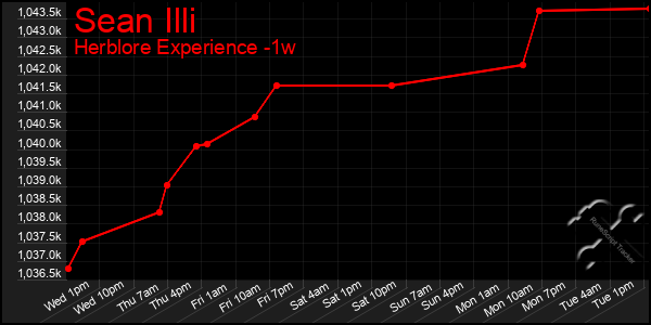 Last 7 Days Graph of Sean Illi