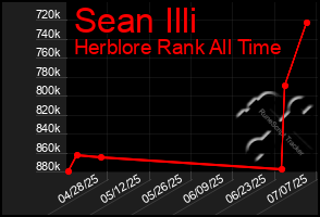 Total Graph of Sean Illi