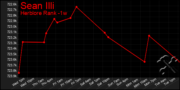 Last 7 Days Graph of Sean Illi