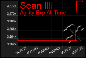 Total Graph of Sean Illi