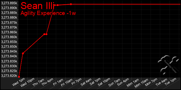 Last 7 Days Graph of Sean Illi