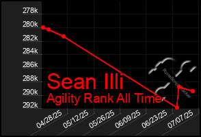 Total Graph of Sean Illi