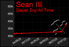 Total Graph of Sean Illi
