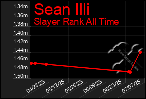 Total Graph of Sean Illi