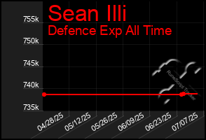 Total Graph of Sean Illi