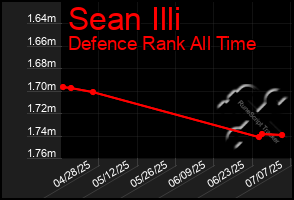 Total Graph of Sean Illi