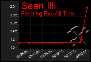 Total Graph of Sean Illi