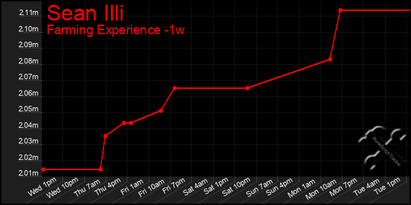 Last 7 Days Graph of Sean Illi