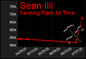 Total Graph of Sean Illi