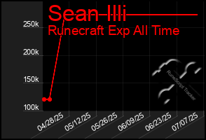 Total Graph of Sean Illi