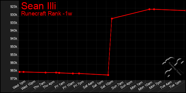 Last 7 Days Graph of Sean Illi