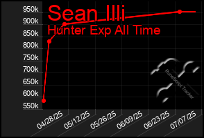 Total Graph of Sean Illi