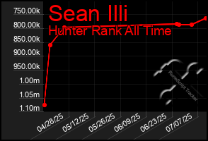 Total Graph of Sean Illi