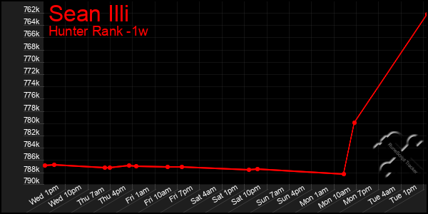 Last 7 Days Graph of Sean Illi