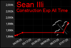 Total Graph of Sean Illi