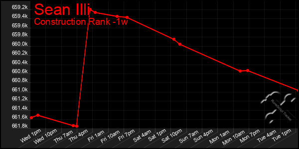 Last 7 Days Graph of Sean Illi