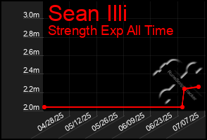 Total Graph of Sean Illi