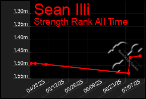 Total Graph of Sean Illi