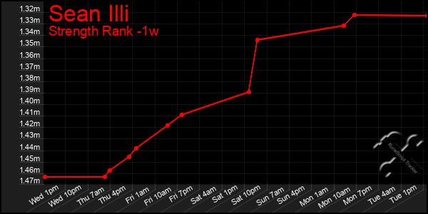 Last 7 Days Graph of Sean Illi