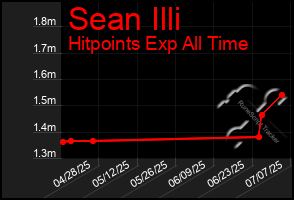Total Graph of Sean Illi