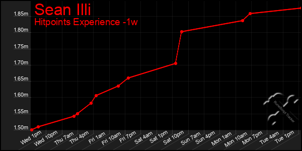 Last 7 Days Graph of Sean Illi