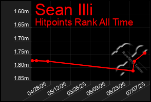 Total Graph of Sean Illi