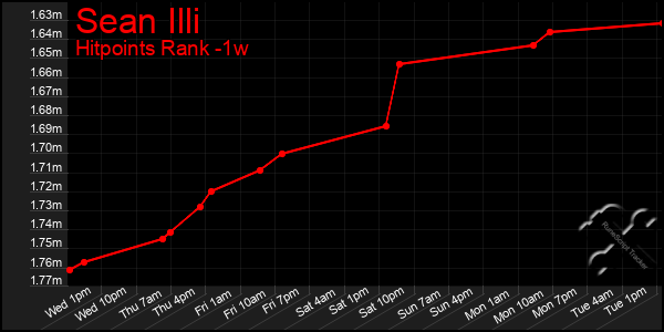 Last 7 Days Graph of Sean Illi