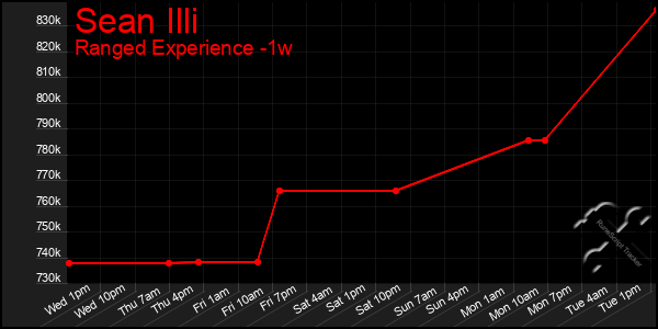 Last 7 Days Graph of Sean Illi