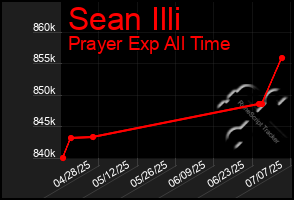 Total Graph of Sean Illi