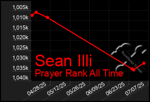 Total Graph of Sean Illi