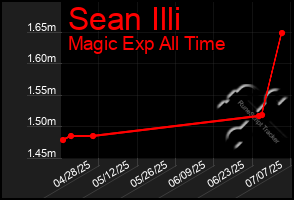 Total Graph of Sean Illi