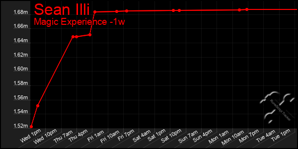 Last 7 Days Graph of Sean Illi
