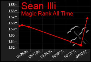 Total Graph of Sean Illi