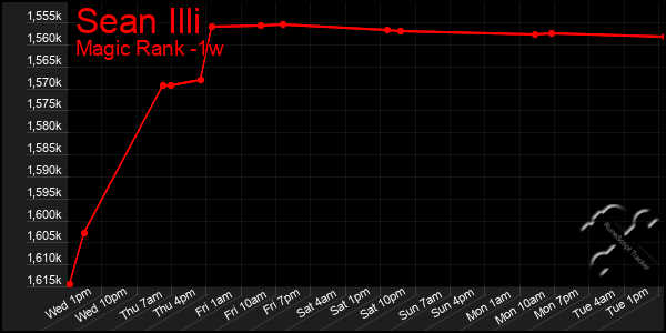 Last 7 Days Graph of Sean Illi