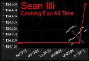 Total Graph of Sean Illi
