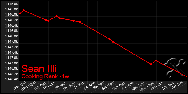 Last 7 Days Graph of Sean Illi