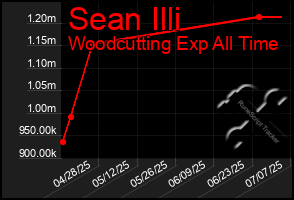 Total Graph of Sean Illi