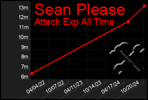 Total Graph of Sean Please