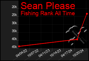 Total Graph of Sean Please