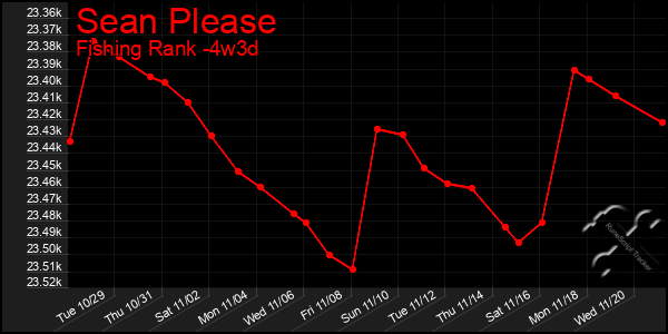 Last 31 Days Graph of Sean Please