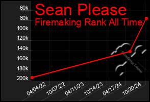 Total Graph of Sean Please