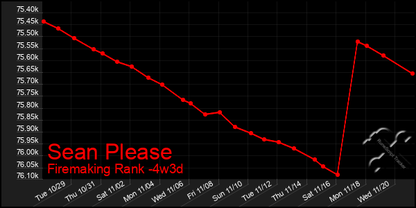 Last 31 Days Graph of Sean Please