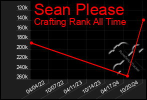 Total Graph of Sean Please