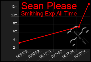 Total Graph of Sean Please