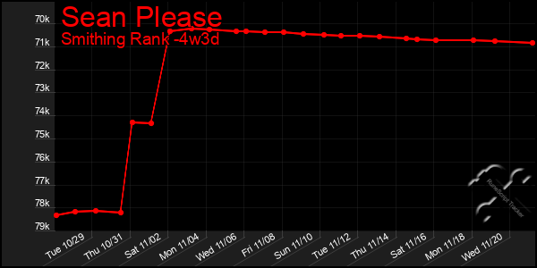 Last 31 Days Graph of Sean Please